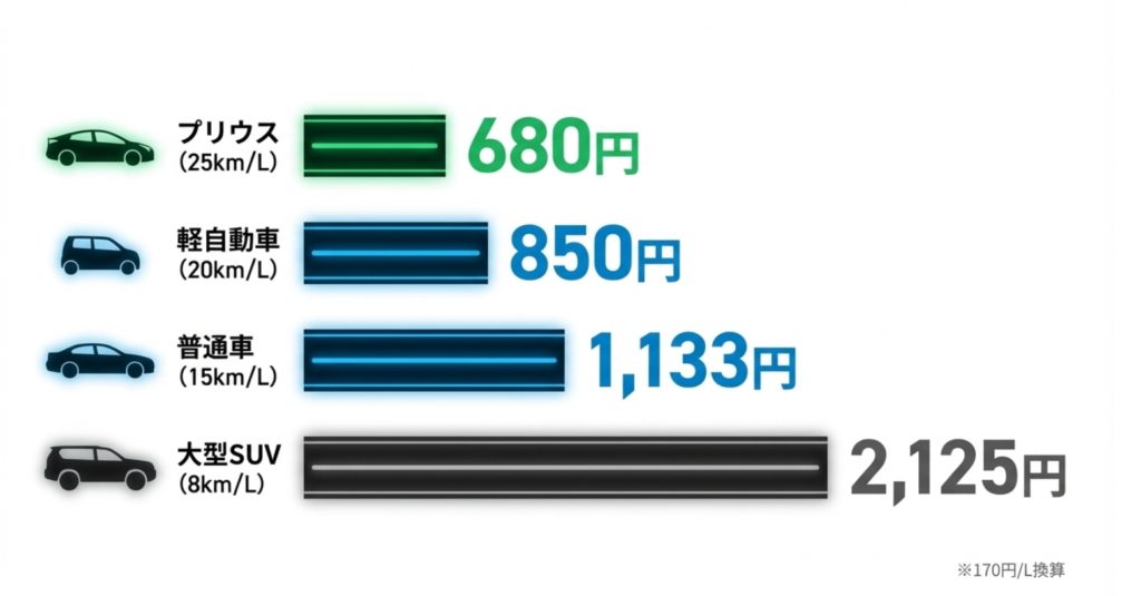 車種別のガソリン代目安を示す画像