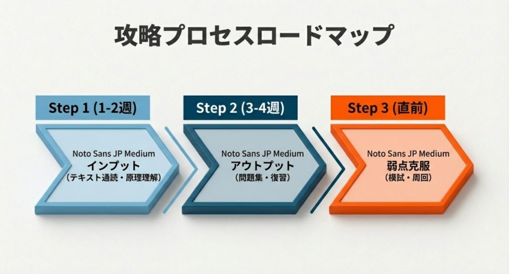 テキストをじっくり読んで基礎を固めるインプット