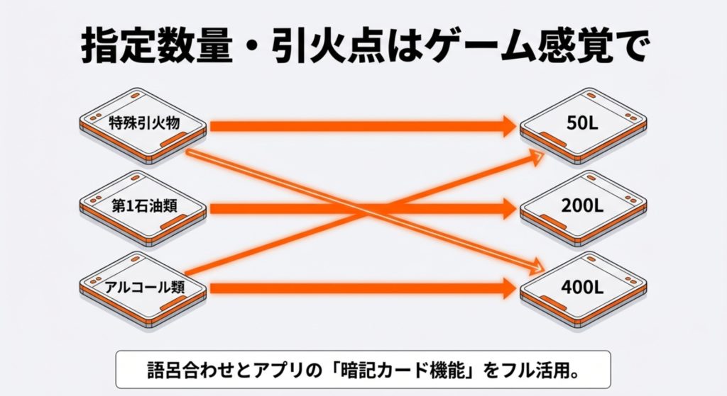 指定数量と引火点の暗記テクニック