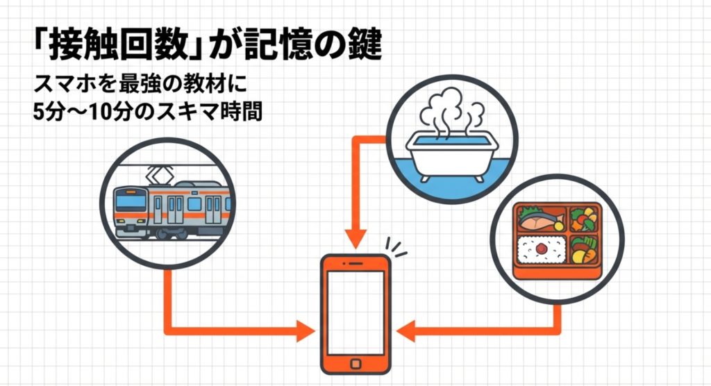 アプリを活用してスキマ時間に問題を解く習慣