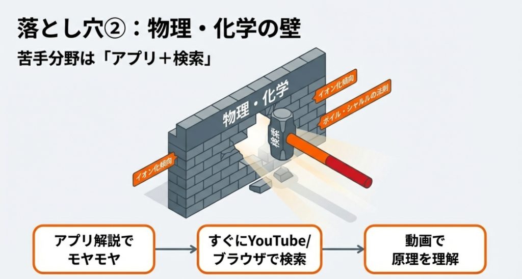 苦手な物理化学を克服する解説活用